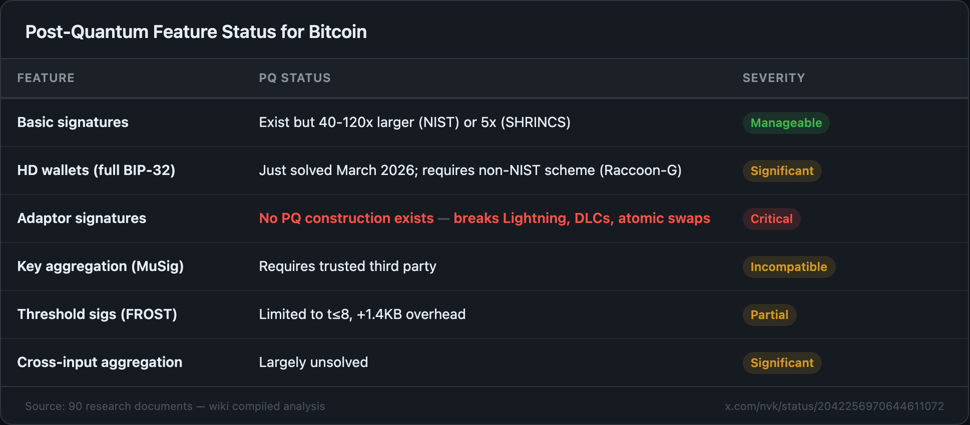 Post-Quantum Feature Status for Bitcoin