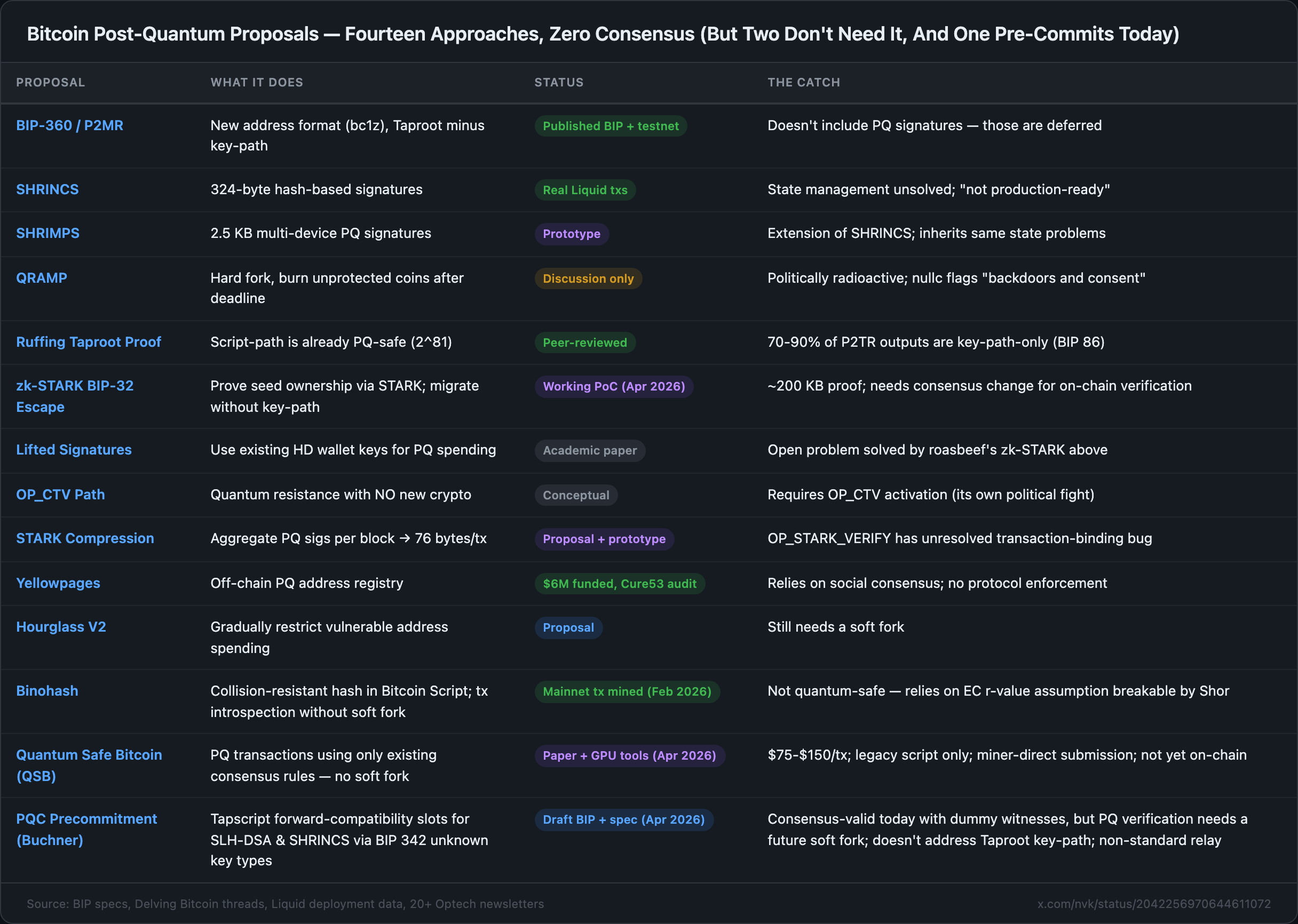 Bitcoin Post-Quantum Proposals: 13 approaches
