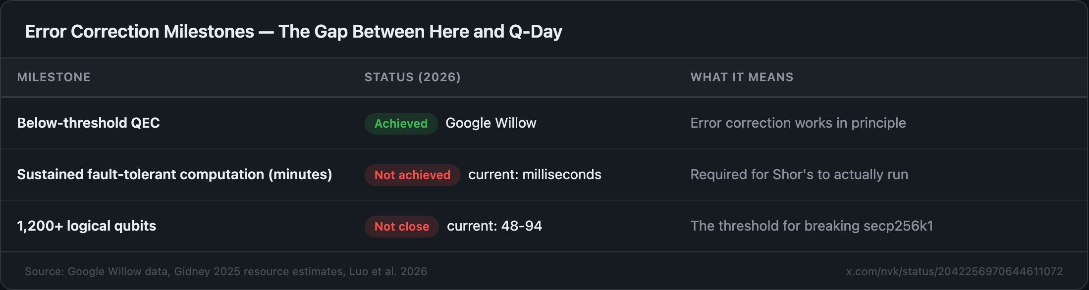 Error Correction Milestones